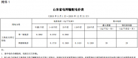 山東再降電價：單一制、兩部制電價分別降1.9分、0.34分
