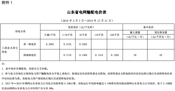 山東再降電價(jià)：?jiǎn)我恢啤刹恐齐妰r(jià)分別降1.9分、0.34分