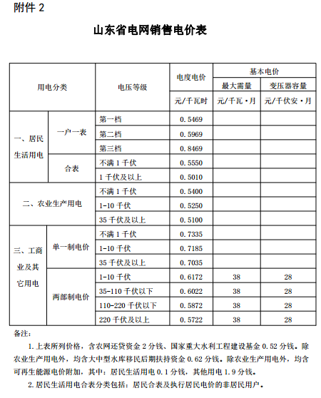 山東再降電價(jià)：?jiǎn)我恢啤刹恐齐妰r(jià)分別降1.9分、0.34分