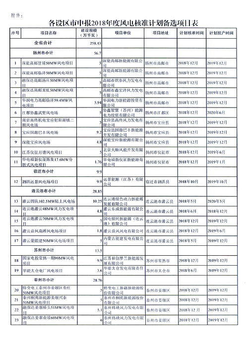 重磅！江蘇省2018年度風電開發(fā)建設方案印發(fā)：46個項目，共計258.43萬千瓦