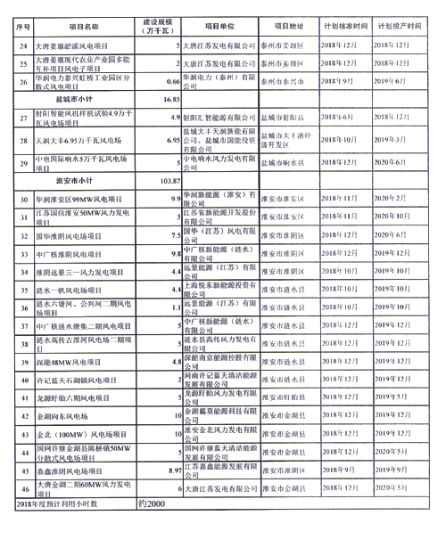 重磅！江蘇省2018年度風電開發(fā)建設方案印發(fā)：46個項目，共計258.43萬千瓦