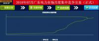 -43.35厘/千瓦時！廣東7月集中競價：價差持續(xù)走低 成交量基本持平