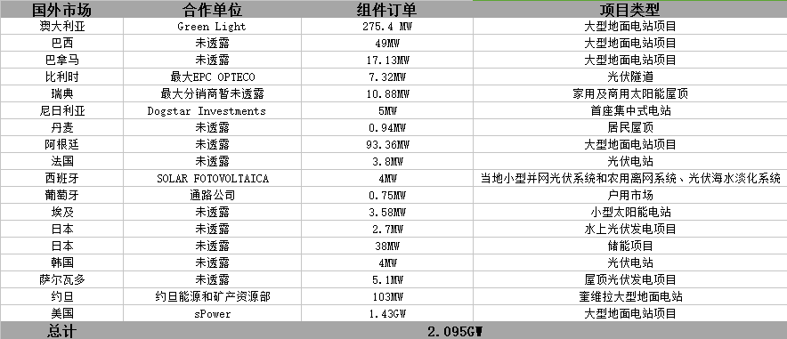 晶科財報出爐：一季度出貨2GW 毛利率有較大回升 海外優(yōu)勢盡顯 ！