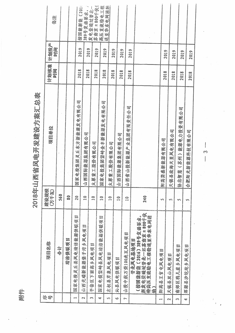 重磅！560萬(wàn)千瓦！山西省2018年度風(fēng)電開發(fā)建設(shè)方案發(fā)布?。ǜ酵暾?xiàng)目清單）