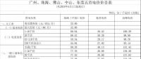 廣東再降電價(jià)！除深圳外一般工商業(yè)電度電價(jià)每千瓦時(shí)統(tǒng)一降低0.58分