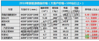 補貼退坡后如何選車？2018年主流新能源微面報價曝光