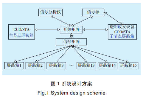 智能電網(wǎng)電力線寬帶載波通信測試系統(tǒng)關(guān)鍵技術(shù)研究