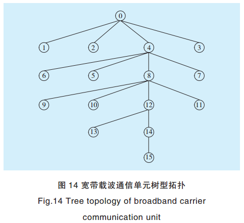 智能電網電力線寬帶載波通信測試系統(tǒng)關鍵技術研究