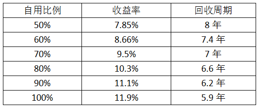 最后一個(gè)630 僅存的工商業(yè)分布式市場(chǎng)該怎么做？