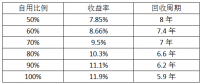 最后一個(gè)630：僅存的工商業(yè)分布式市場(chǎng)該怎么做？