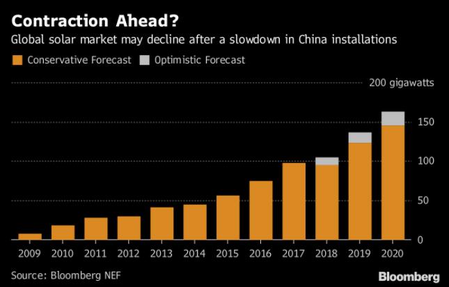 到2020年中國太陽能市場(chǎng)需求占全球總量將降至25%