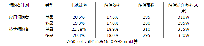 630后展望第四批領(lǐng)跑者：雙面技術(shù)份額有望提升 N型蠶食P型？