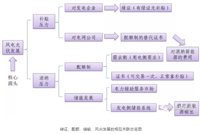 綠證—配額—儲能—風(fēng)光發(fā)展的相互關(guān)聯(lián)