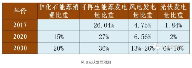 綠證—配額—儲能—風(fēng)光發(fā)展的相互關(guān)聯(lián)