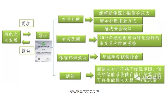 綠證—配額—儲能—風(fēng)光發(fā)展的相互關(guān)聯(lián)