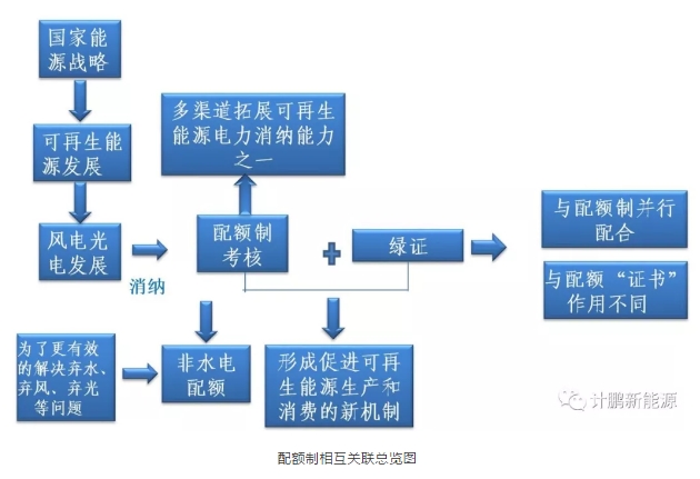 綠證—配額—儲能—風(fēng)光發(fā)展的相互關(guān)聯(lián)