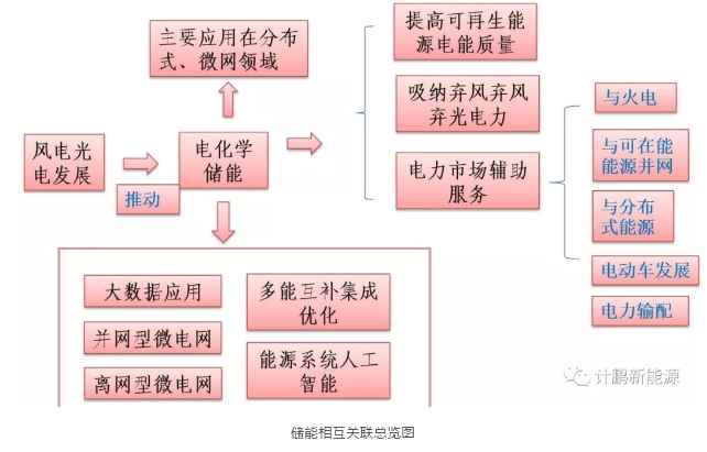 綠證—配額—儲能—風(fēng)光發(fā)展的相互關(guān)聯(lián)