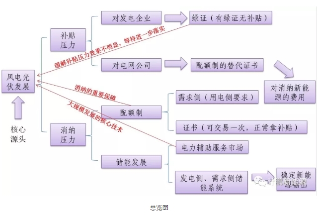 綠證—配額—儲能—風(fēng)光發(fā)展的相互關(guān)聯(lián)