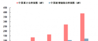 儲能市場機遇初現(xiàn) 電力輔助服務(wù)市場規(guī)模不容忽視