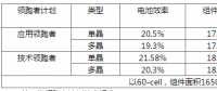 630后展望第四批光伏領(lǐng)跑者：市占比上升，N型蠶食P型？