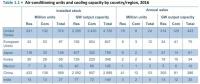 全球（包括中國、美國）共有多少臺空調(diào)機、耗電多少？