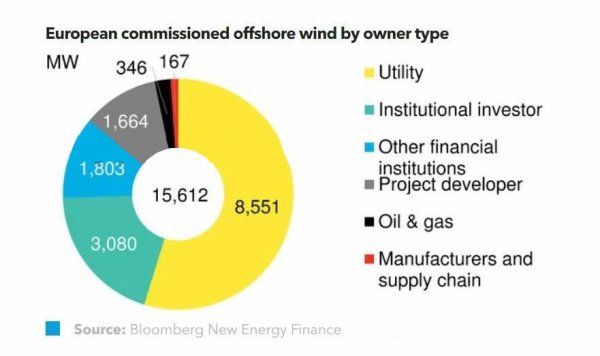 2018上半年度全球海上風電業(yè)主排行