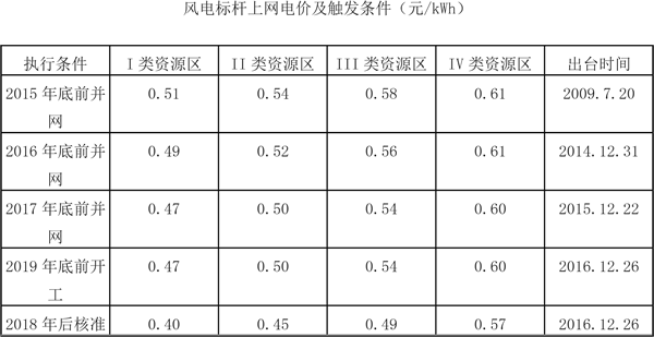 2018年風(fēng)電行業(yè)發(fā)展現(xiàn)狀分析