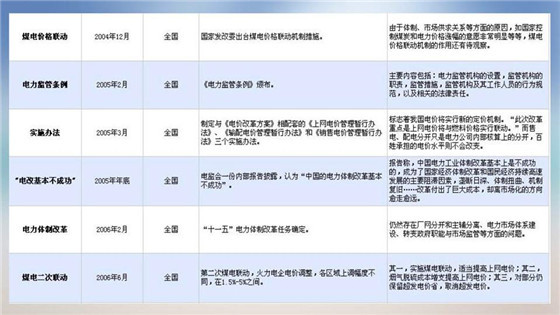 我國電力價格規(guī)制現狀、存在的問題及原因分析