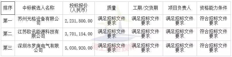 中廣核3個海上風電項目中標公示！