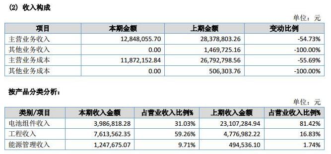 讓人費(fèi)解的萬家天能：究竟是做太陽能電池組件還是賣牛羊肉？