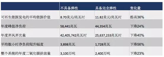 突破極限：需求彈性助力太陽能、風能等可再生能源市場發(fā)展