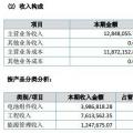 讓人費(fèi)解的萬家天能：究竟是做太陽能電池組件還是賣牛羊肉？