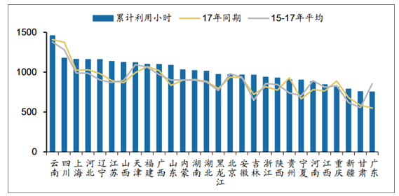 2018年中國各省風(fēng)電利用小時數(shù)排行
