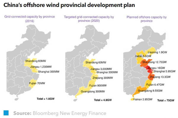 中國將超額完成海上風電建設(shè)目標