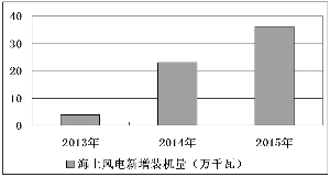 我國海上風電建設(shè)將步入加速期