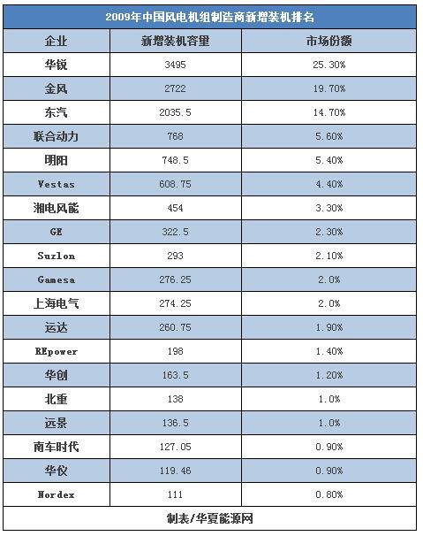 30而立：全球最知名的風(fēng)電企業(yè)如何在中國打好下一戰(zhàn)？