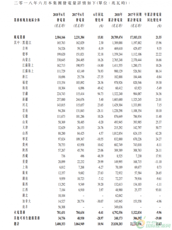 龍源電力6月份總發(fā)電量34億度、風(fēng)電增加15.81%