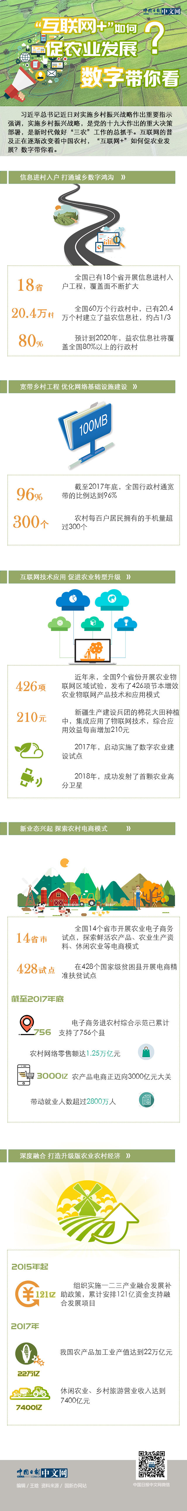 “互聯(lián)網(wǎng)+”如何促農業(yè)發(fā)展？數(shù)字帶你看