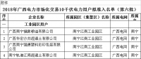 2018年廣西電力市場(chǎng)化交易10千伏電力用戶(hù)準(zhǔn)入名單(第六批)