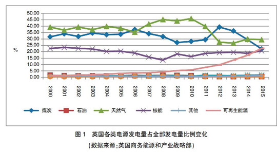 【深度】英、德可再生能源政策轉(zhuǎn)型及其對(duì)我國(guó)的啟示
