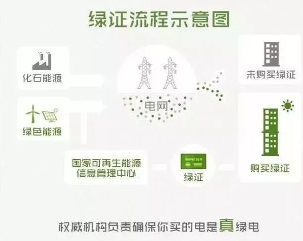 你懂“綠證”嗎？要買“綠證”嗎？