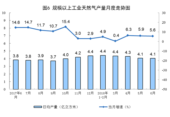 統(tǒng)計局：6月份風電恢復兩位數增長 增長11.4%