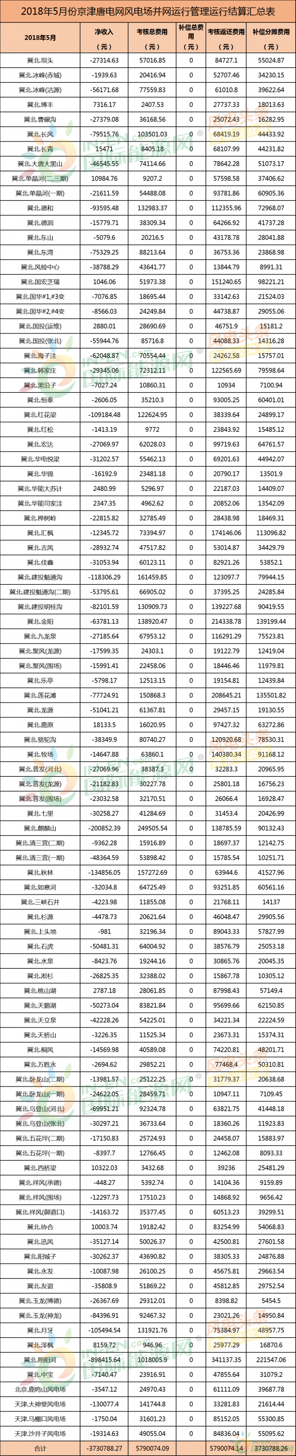 考核返還579萬元！94個并網(wǎng)風電！能源局下發(fā)京津唐三角地區(qū)5月風電并網(wǎng)運行管理相關數(shù)據(jù)