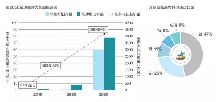 不到10年光伏組件將開始批量退役 如何應(yīng)對？