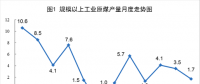 統(tǒng)計局：6月份風電恢復兩位數增長 增長11.4%