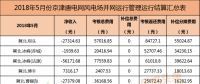考核返還579萬元！94個并網(wǎng)風(fēng)電！能源局下發(fā)京津唐三角地區(qū)5月風(fēng)電并網(wǎng)運(yùn)行管理相關(guān)數(shù)據(jù)