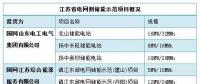 迎峰度夏大考將至，電網(wǎng)側(cè)儲(chǔ)能如何大顯身手?