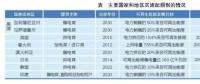 綠色電力證書：國(guó)際經(jīng)驗(yàn)、國(guó)內(nèi)前景和發(fā)電對(duì)策
