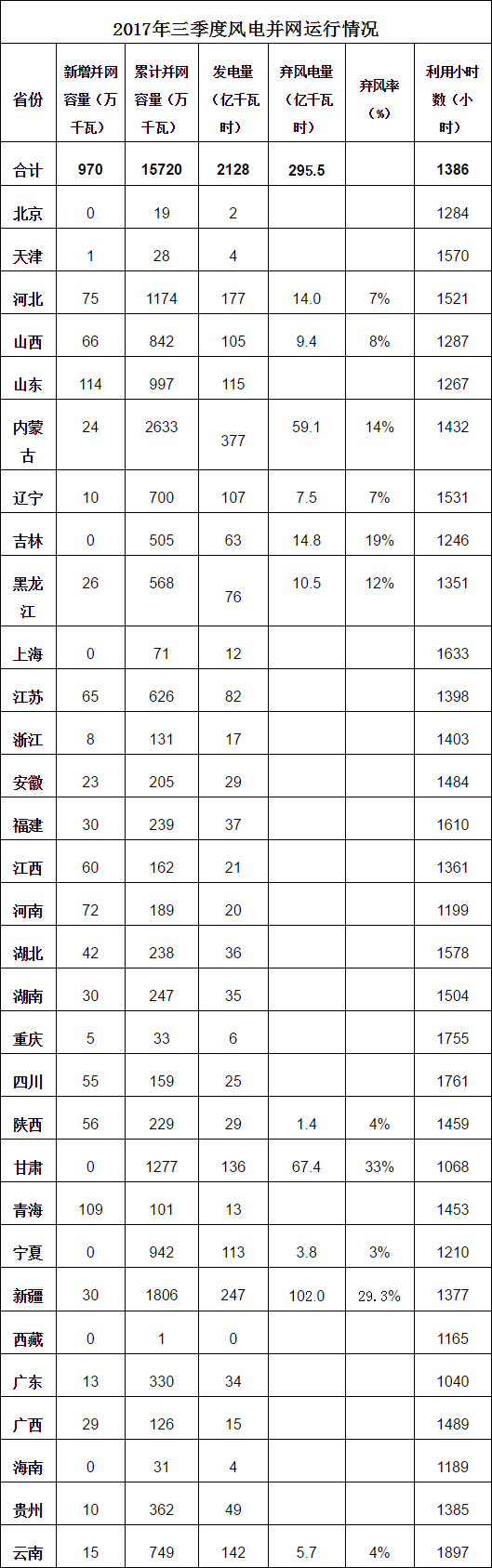 2017年前三季度風電并網(wǎng)情況