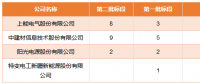 國家電投領(lǐng)跑者項(xiàng)目第一批、第二批共1.3GW逆變器招標(biāo)結(jié)果公布
